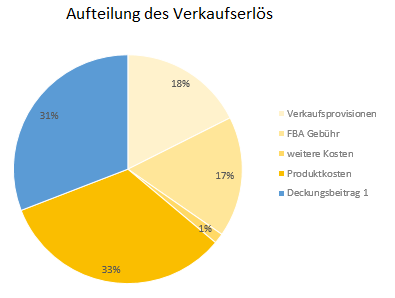 1monatFBA_ergebnisrechnung_diagramm