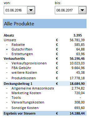 Ergebnisrechnung - Simulation mit zwei Produkten