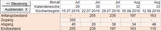 Mengenentwicklung nach einem Monat FBA