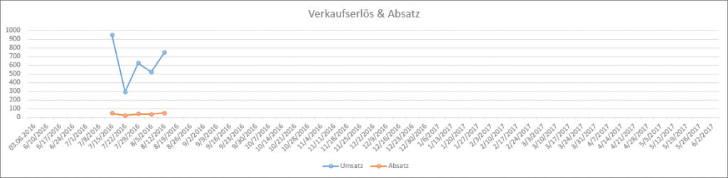 Umsatzentwicklung nach 1 Monat FBA Seller