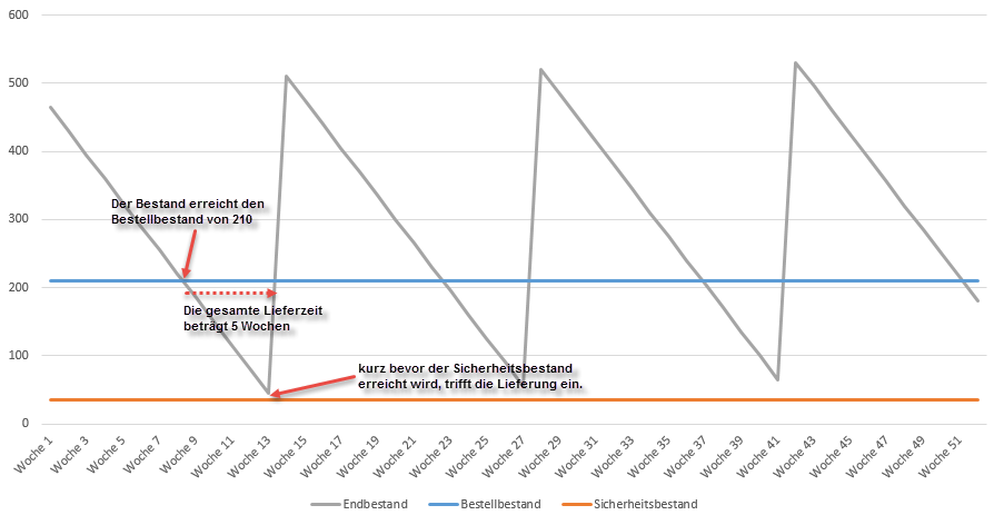 Bestellbestand_Diagramm1