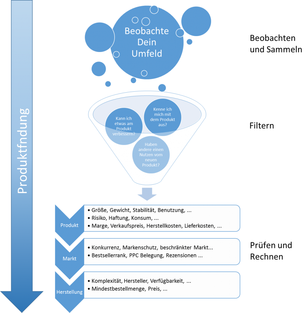 Schaubild Produktfindung