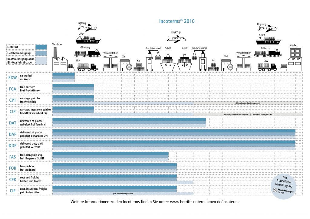 incoterms_2010-in-grafischer-uebersicht