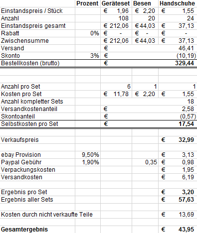 Kalkulation der Gartengeräte