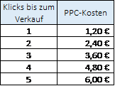 ppc kosten