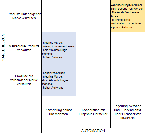 Automation & Markenstatus Matrix