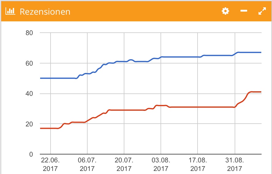 amazon fba rezensionen