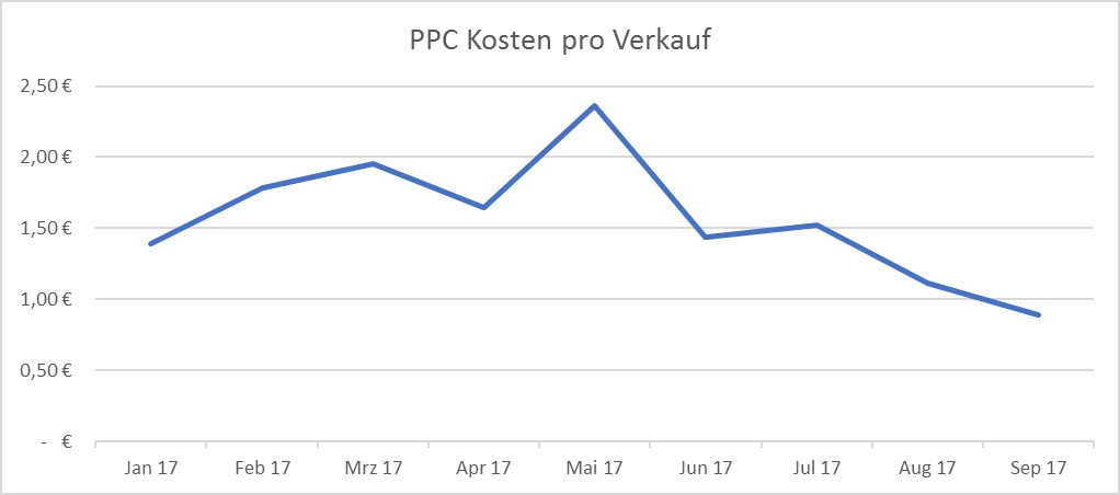 ppc kosten