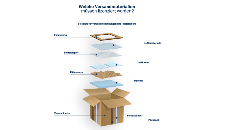 VerpackG, Verpackungsgesetz